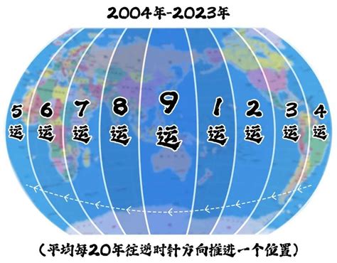 下元9運|一文看懂下元九运，天运分析2024